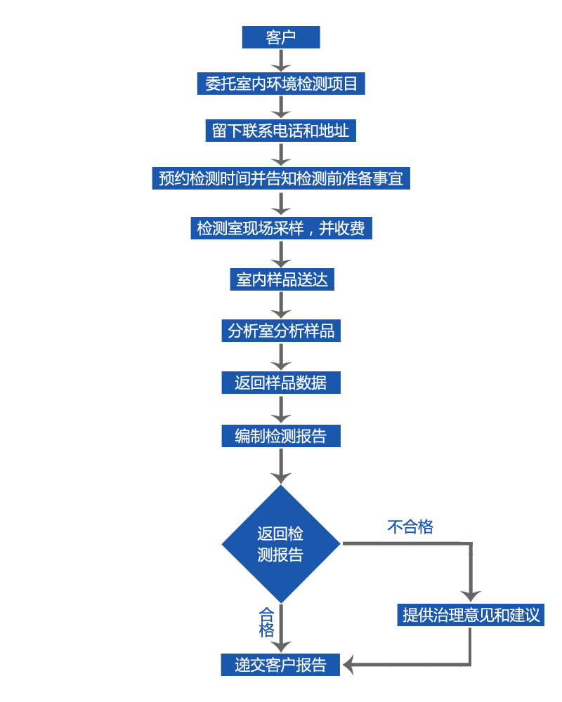 甲醛检测标准有哪些【江阴CMA检测报告】